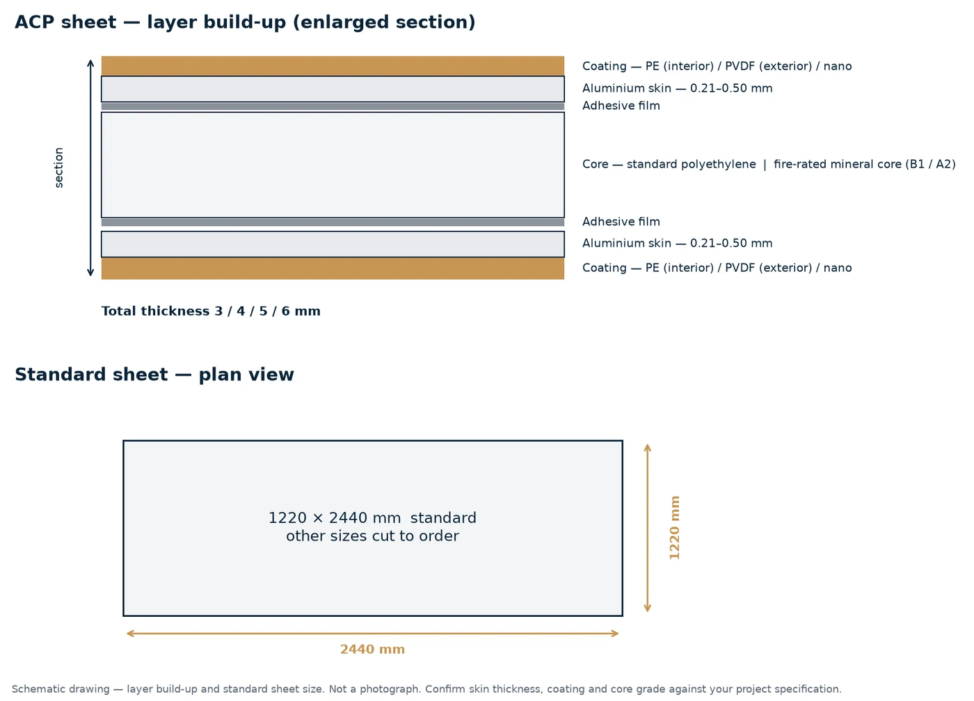 ACP sheet layer build-up — schematic drawing